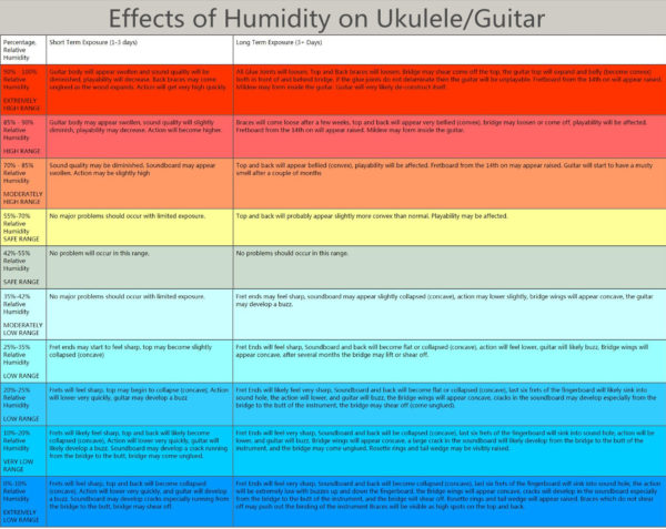 Effects of Humidity on Ukulele/Guitar - How to Keep Your Ukulele/Guitar ...