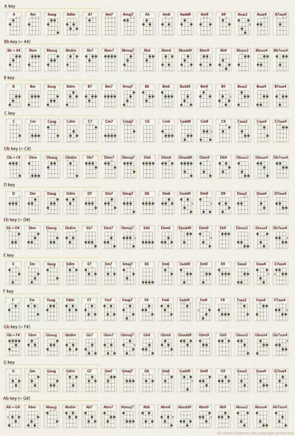 Ukulele All Chords Diagrams and Demo - Ranch ukulele
